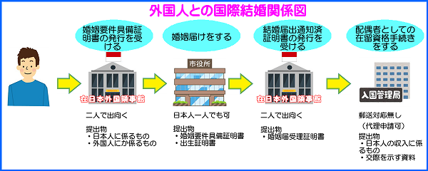 国際結婚関係図